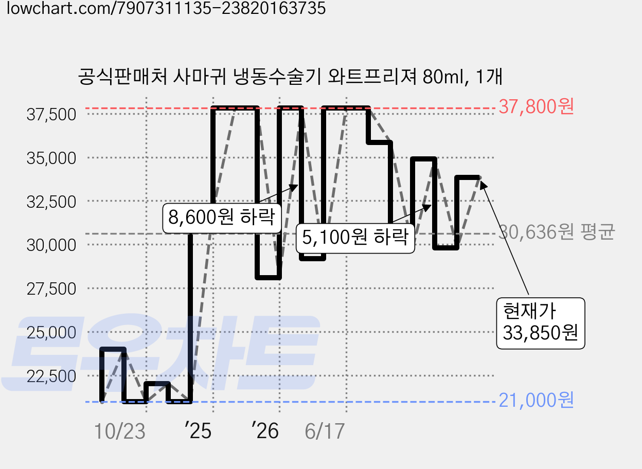 공식판매처 사마귀 냉동수술기 와트프리져 80ml, 1개 가격 변동 차트, 현재가 33,850원, 관측 최저가 21,000원