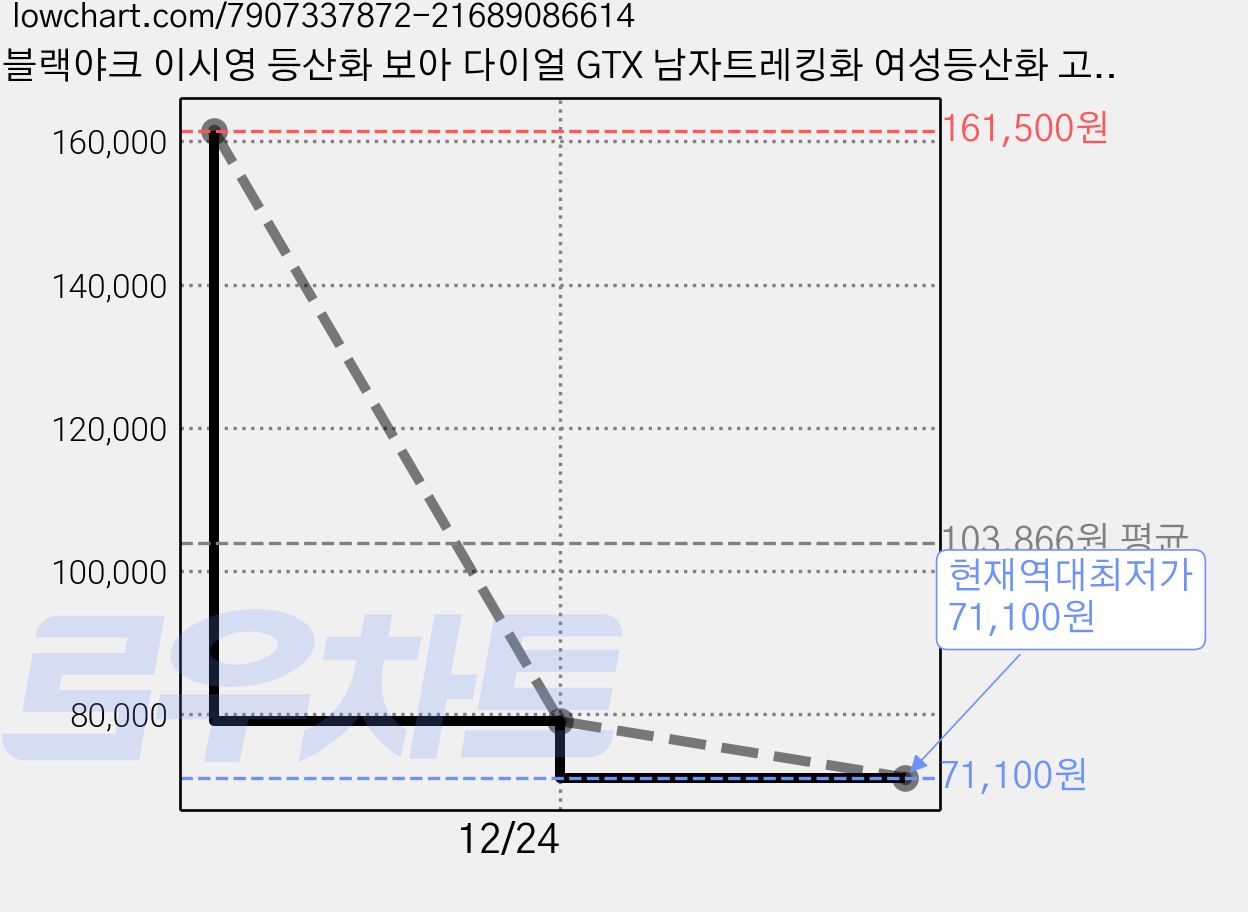 블랙야크 이시영 등산화 보아 다이얼 GTX 남자트레킹화 여성등산화 고어텍스 등산화 가격 변동 차트, 현재가 71,100원, 역대최저가