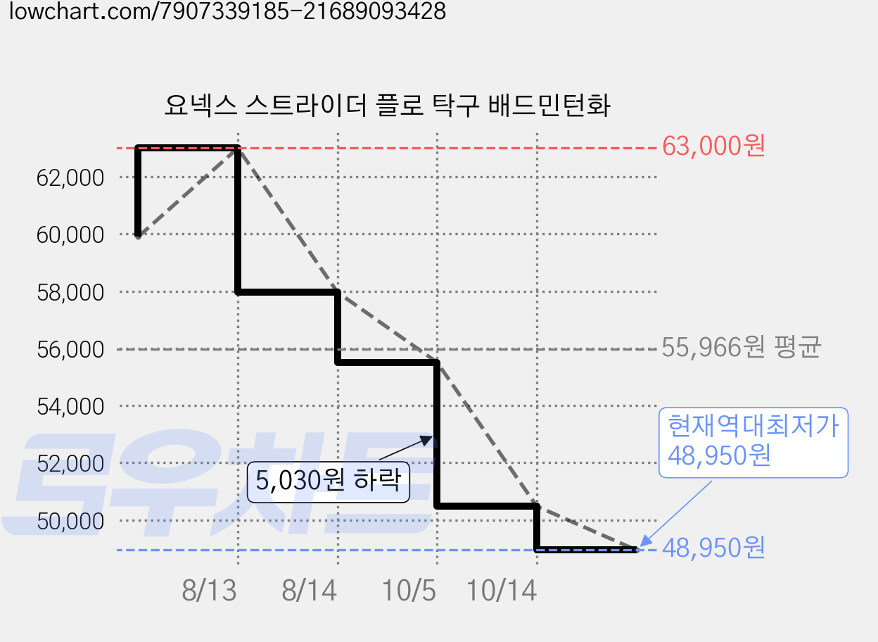 요넥스 스트라이더 플로 탁구 배드민턴화 가격 변동 차트, 현재가 48,950원, 역대최저가
