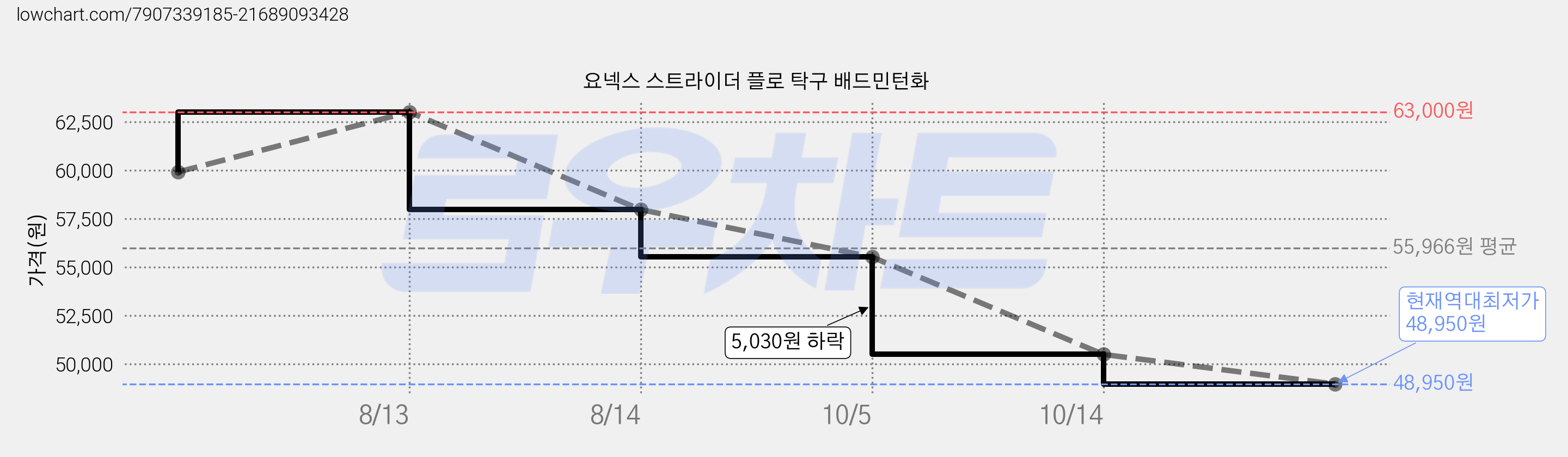 요넥스 스트라이더 플로 탁구 배드민턴화 가격 변동 차트, 현재가 48,950원, 역대최저가
