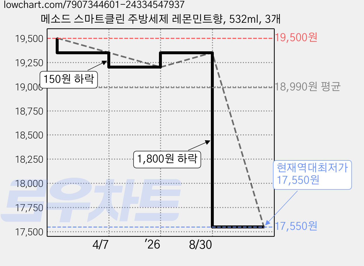 메소드 스마트클린 주방세제 레몬민트향, 532ml, 3개 가격 변동 차트, 현재가 17,550원, 역대최저가