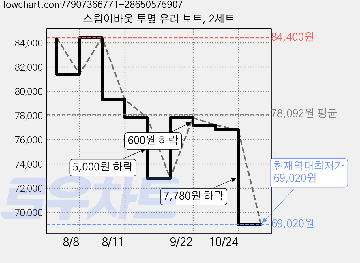 스윔어바웃 투명 유리 보트, 2세트 가격 변동 차트, 현재가 69,020원, 역대최저가