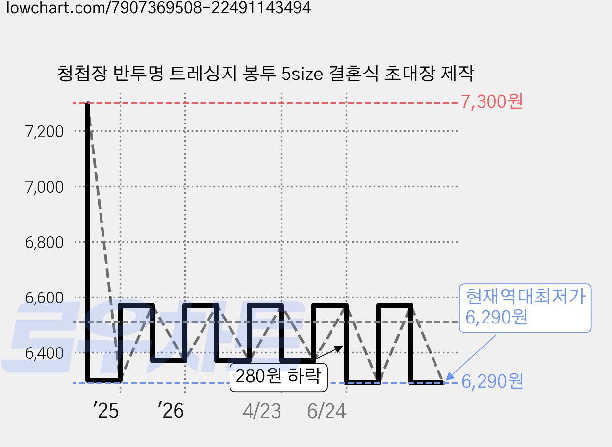 청첩장 반투명 트레싱지 봉투 5size 결혼식 초대장 제작 가격 변동 차트, 현재가 6,290원, 역대최저가
