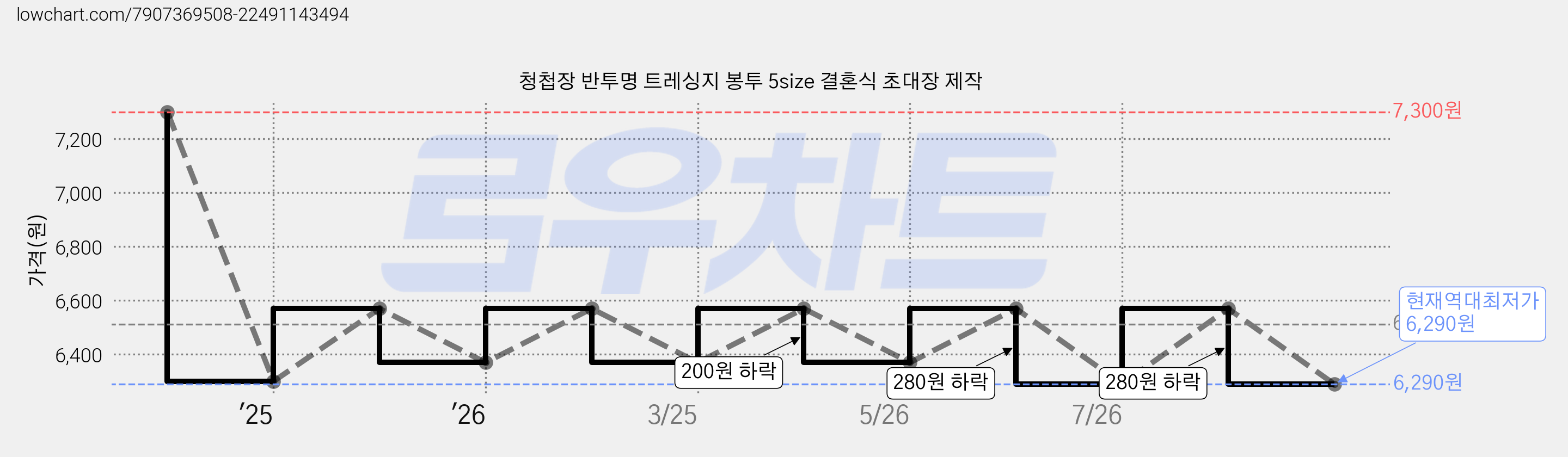 청첩장 반투명 트레싱지 봉투 5size 결혼식 초대장 제작 가격 변동 차트, 현재가 6,290원, 역대최저가