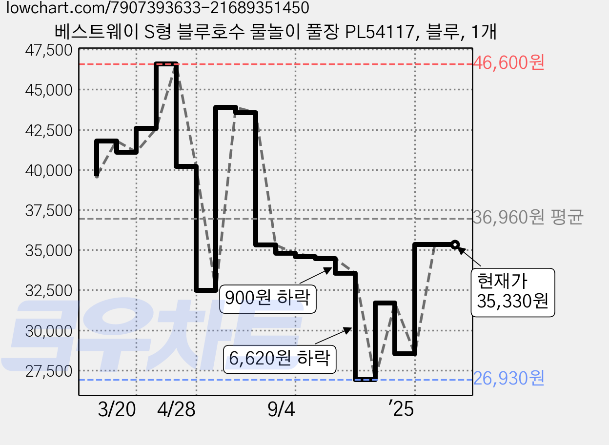 베스트웨이 S형 블루호수 물놀이 풀장 PL54117, 블루, 1개 가격 변동 차트, 현재가 35,330원, 관측 최저가 26,930원