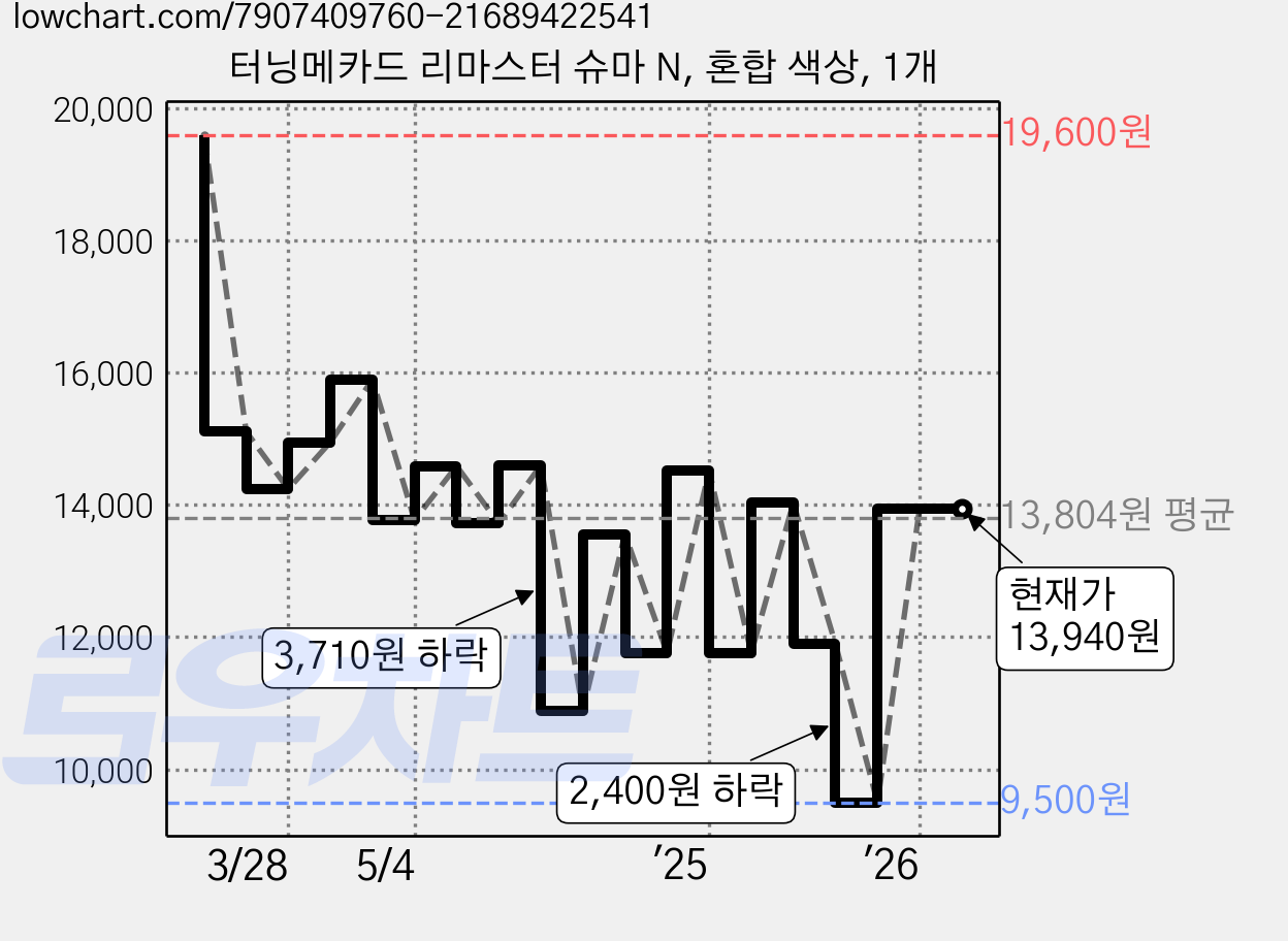 터닝메카드 리마스터 슈마 N, 혼합 색상, 1개 가격 변동 차트, 현재가 13,940원, 관측 최저가 9,500원