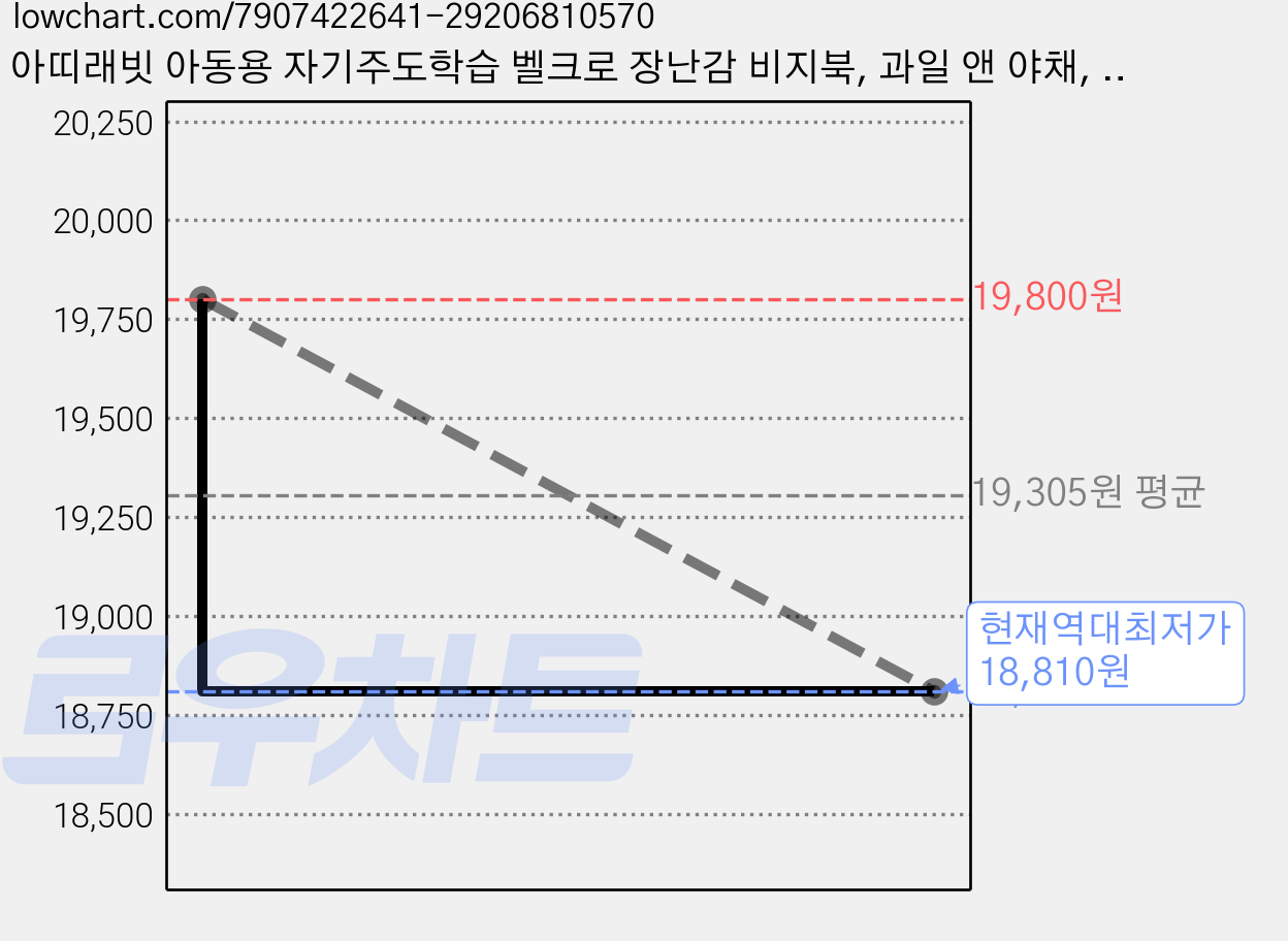 아띠래빗 아동용 자기주도학습 벨크로 장난감 비지북, 과일 앤 야채, 2개 가격 변동 차트, 현재가 18,810원, 역대최저가