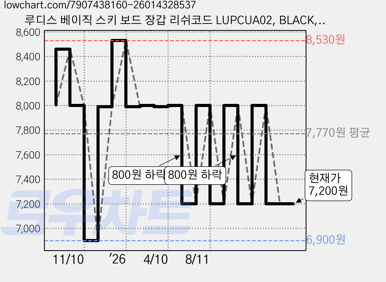 루디스 베이직 스키 보드 장갑 리쉬코드 LUPCUA02, BLACK, 2개 가격 변동 차트, 현재가 7,200원, 관측 최저가 6,900원
