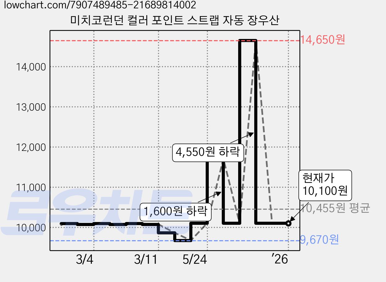 미치코런던 컬러 포인트 스트랩 자동 장우산 가격 변동 차트, 현재가 10,100원, 역대최저가