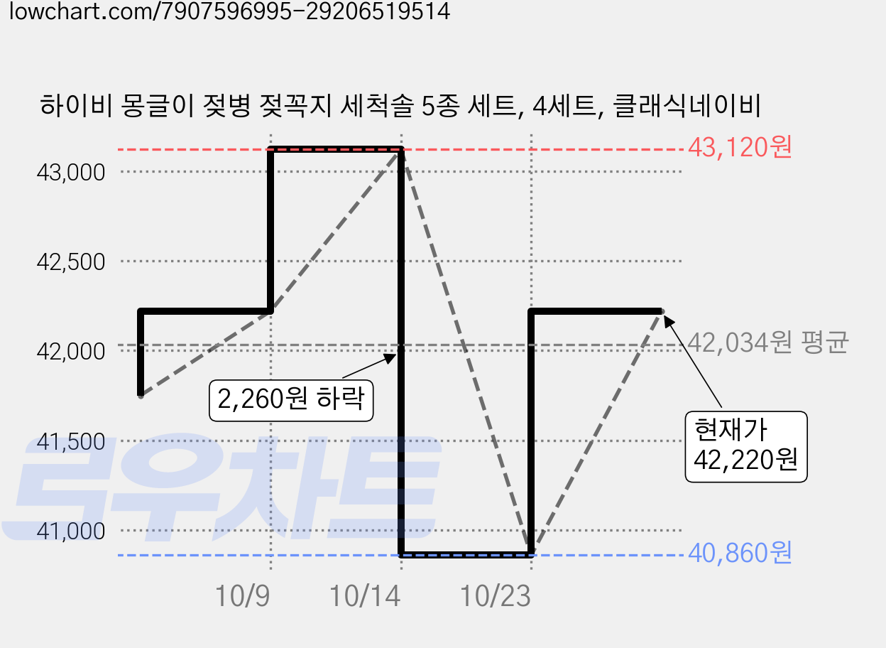 하이비 몽글이 젖병 젖꼭지 세척솔 5종 세트, 4세트, 클래식네이비 가격 변동 차트, 현재가 40,860원, 역대최저가