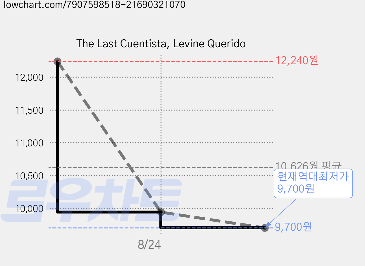 The Last Cuentista, Levine Querido 가격 변동 차트, 현재가 9,700원, 역대최저가