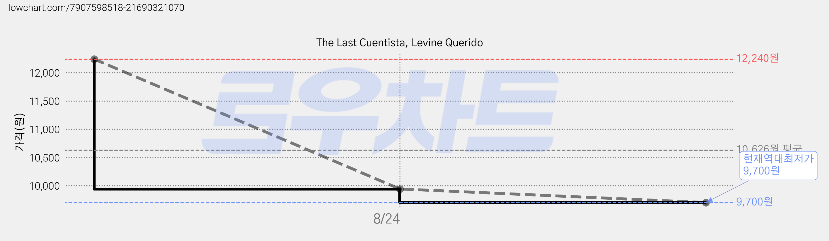 The Last Cuentista, Levine Querido 가격 변동 차트, 현재가 9,700원, 역대최저가