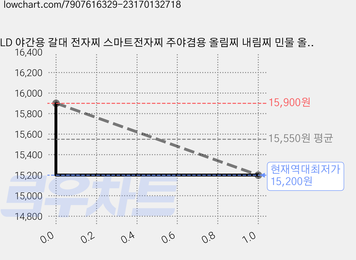 LD 야간용 갈대 전자찌 스마트전자찌 주야겸용 올림찌 내림찌 민물 올림 내림 중층 바닥 낚시 찌 추천, 2개, LD-164 부력2.4g+배터리1개 가격 변동 차트, 현재가 15,200원, 역대최저가
