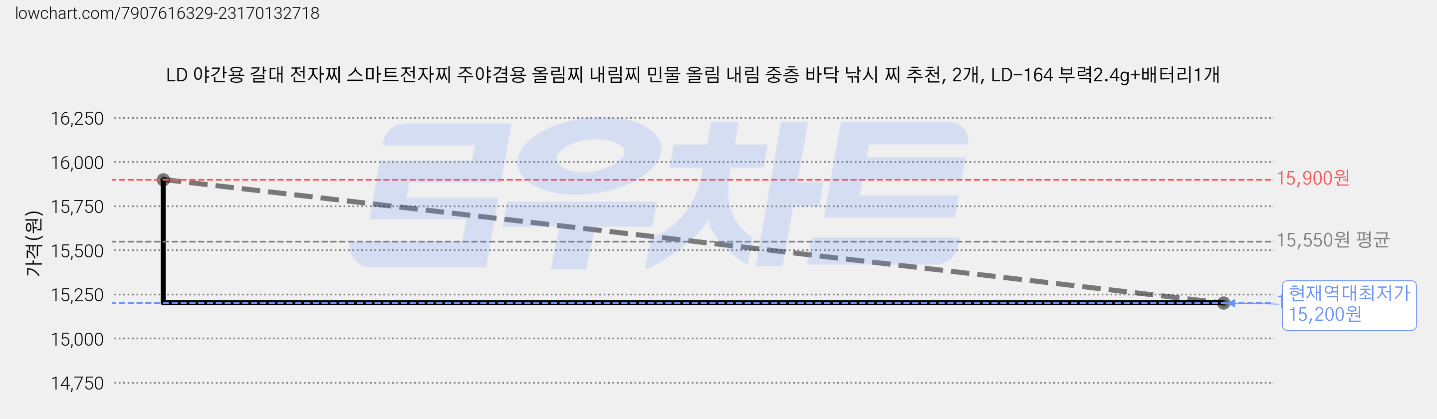 LD 야간용 갈대 전자찌 스마트전자찌 주야겸용 올림찌 내림찌 민물 올림 내림 중층 바닥 낚시 찌 추천, 2개, LD-164 부력2.4g+배터리1개 가격 변동 차트, 현재가 15,200원, 역대최저가