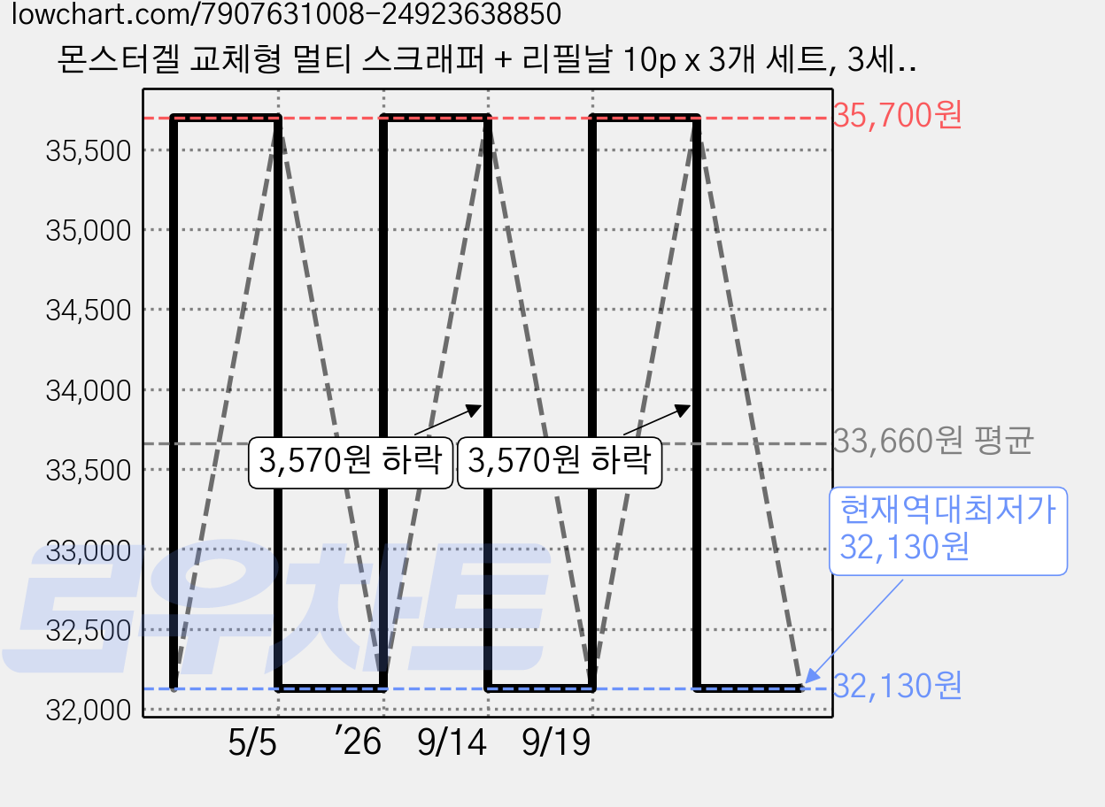 몬스터겔 교체형 멀티 스크래퍼 + 리필날 10p x 3개 세트, 3세트 가격 변동 차트, 현재가 32,130원, 역대최저가
