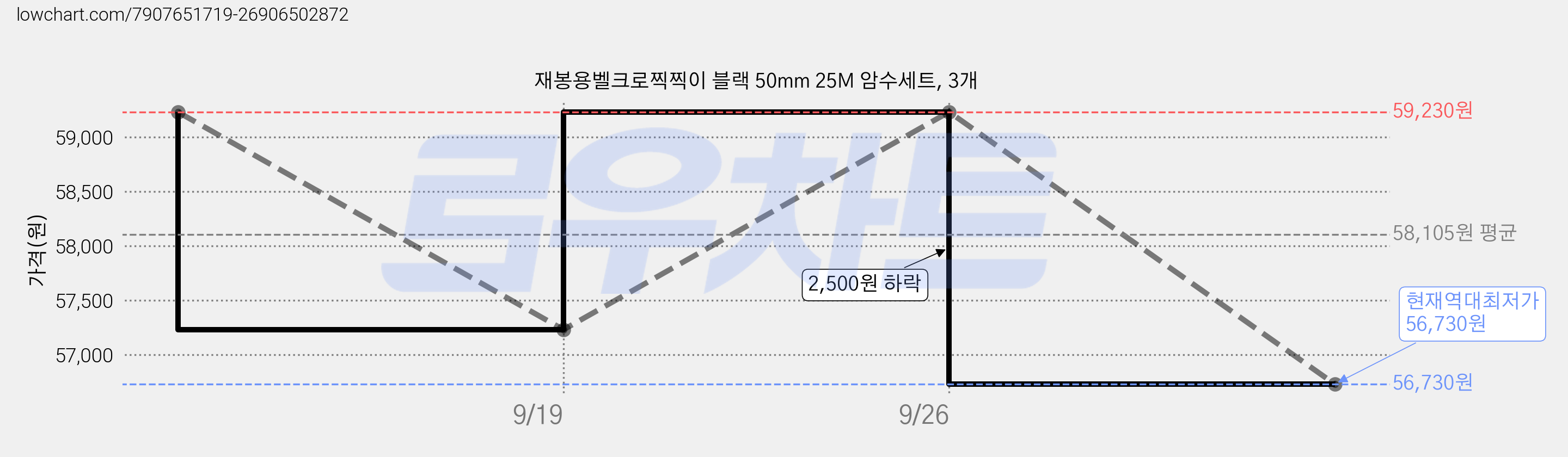 재봉용벨크로찍찍이 블랙 50mm 25M 암수세트, 3개 가격 변동 차트, 현재가 56,730원, 역대최저가