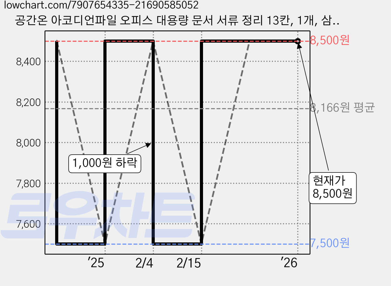 공간온 아코디언파일 오피스 대용량 문서 서류 정리 13칸, 1개, 삼각형 파스텔핑크 가격 변동 차트, 현재가 8,500원, 관측 최저가 7,500원