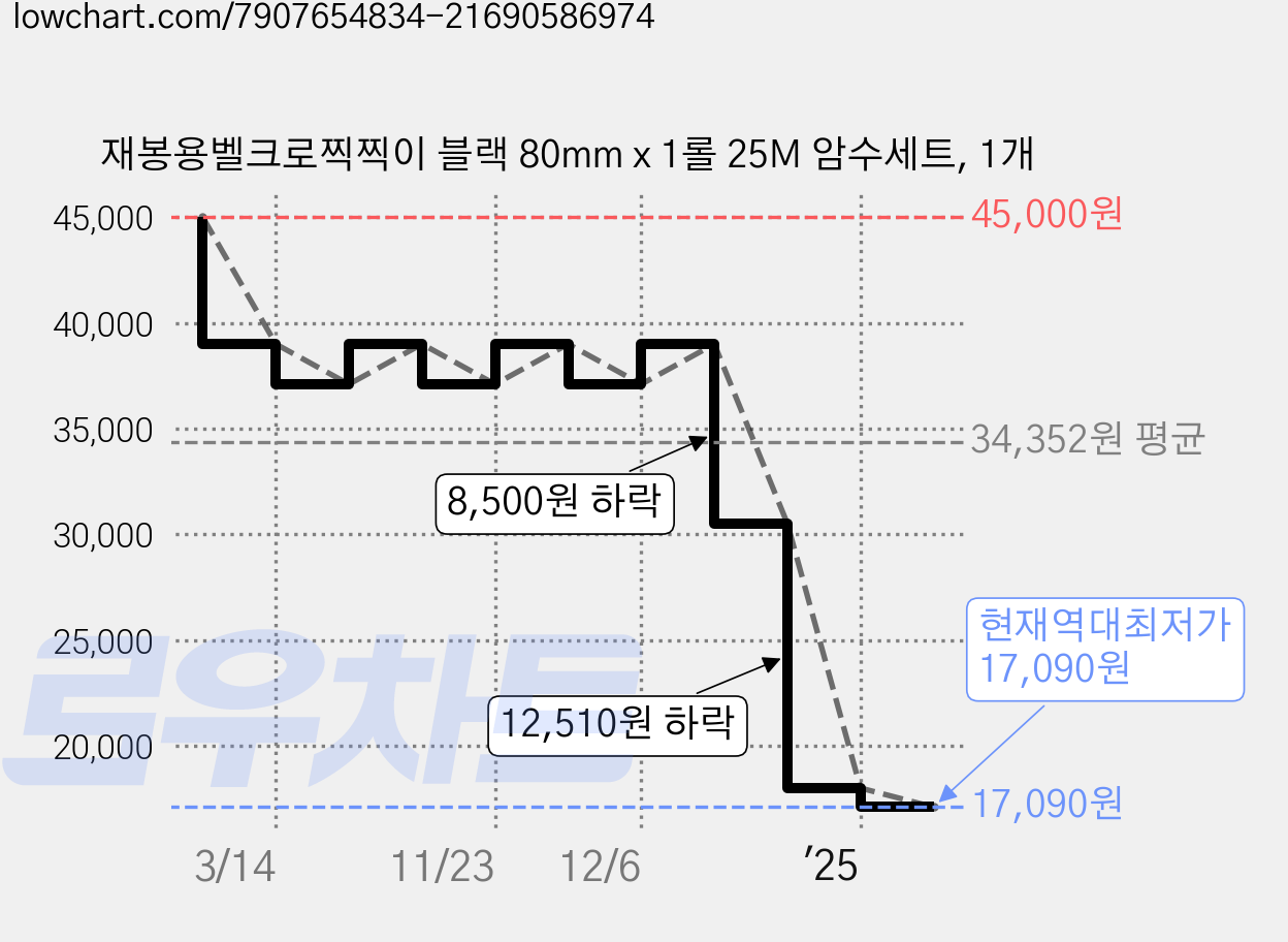 재봉용벨크로찍찍이 블랙 80mm x 1롤 25M 암수세트, 1개 가격 변동 차트, 현재가 17,090원, 역대최저가
