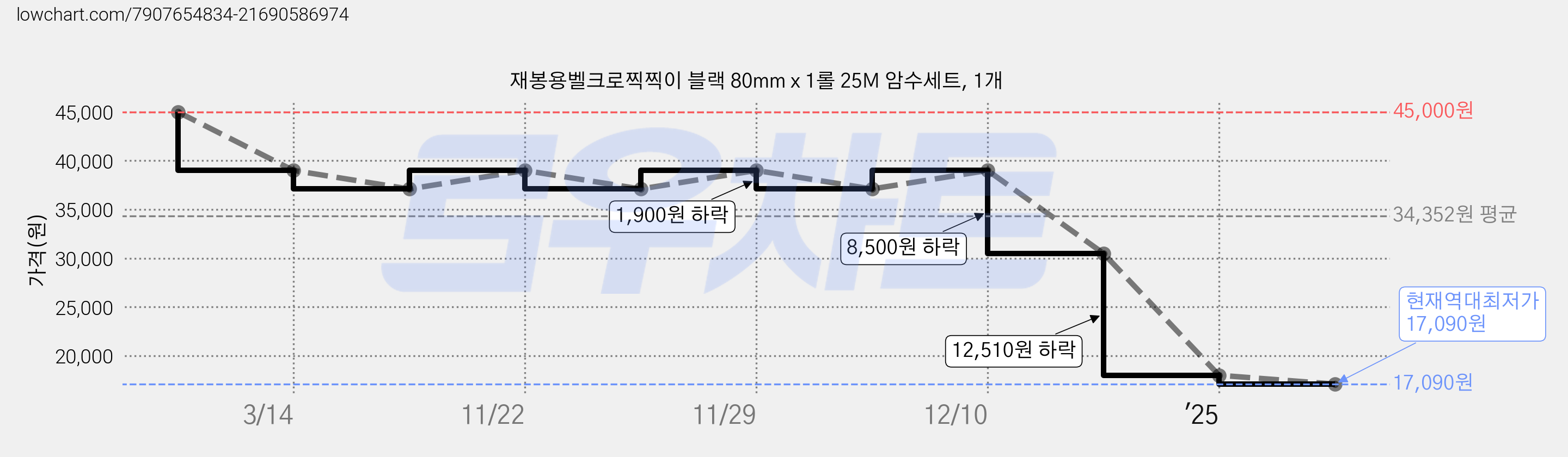 재봉용벨크로찍찍이 블랙 80mm x 1롤 25M 암수세트, 1개 가격 변동 차트, 현재가 17,090원, 역대최저가