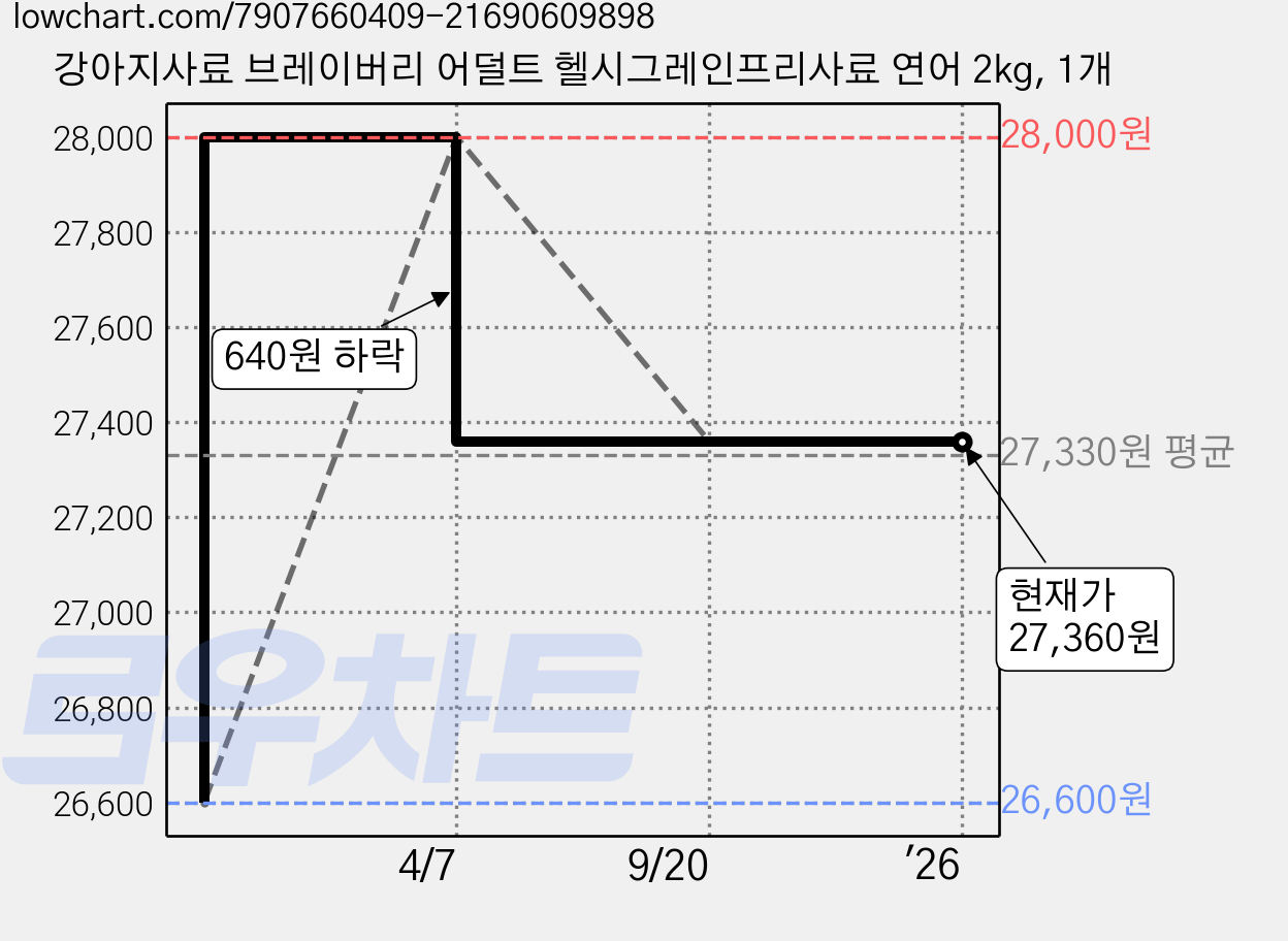 강아지사료 브레이버리 어덜트 헬시그레인프리사료 연어 2kg, 1개 가격 변동 차트, 현재가 27,360원, 역대최저가