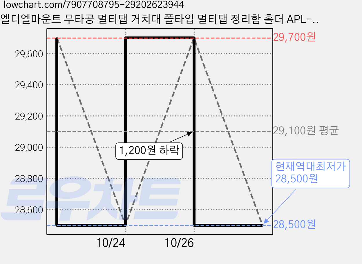 엘디엘마운트 무타공 멀티탭 거치대 폴타입 멀티탭 정리함 홀더 APL-MHW, 3개 가격 변동 차트, 현재가 28,500원, 역대최저가