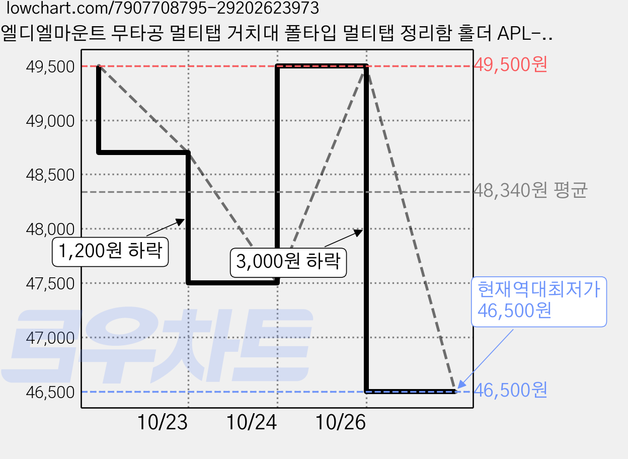 엘디엘마운트 무타공 멀티탭 거치대 폴타입 멀티탭 정리함 홀더 APL-MHW, 5개 가격 변동 차트, 현재가 46,500원, 역대최저가