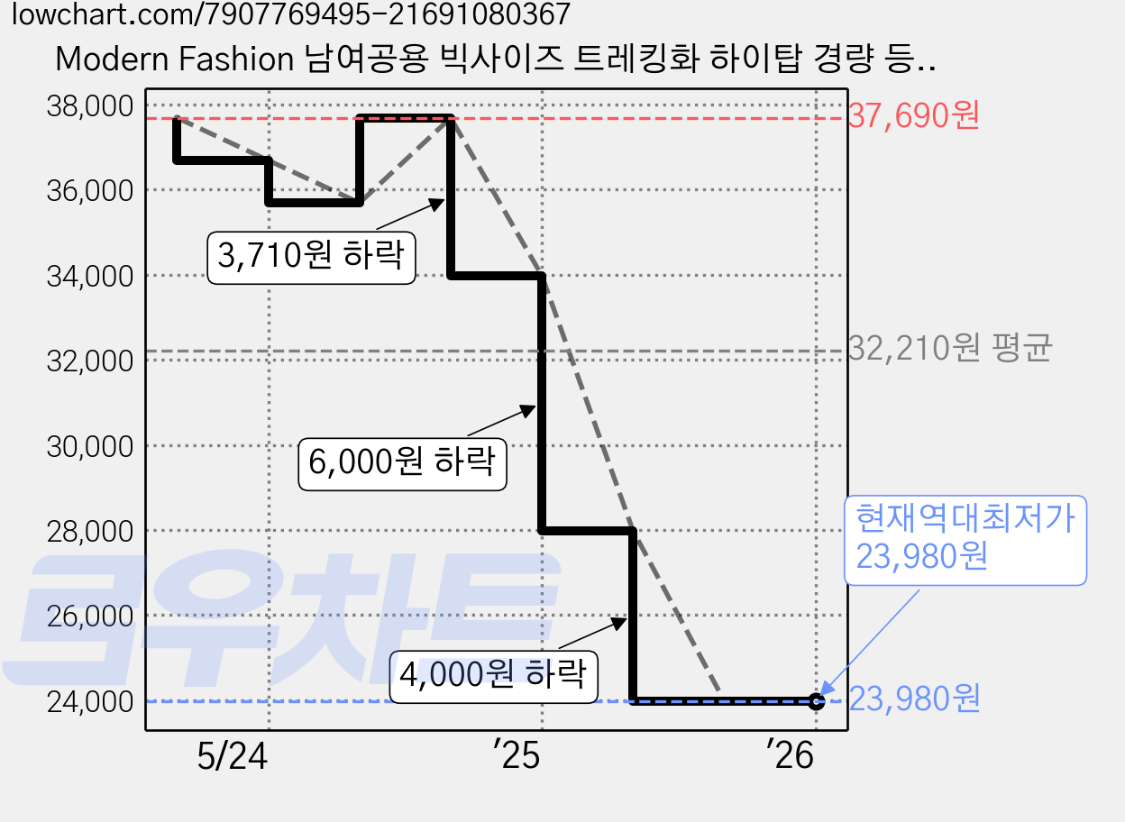 Modern Fashion 남여공용 빅사이즈 트레킹화 하이탑 경량 등산화 가격 변동 차트, 현재가 23,980원, 역대최저가