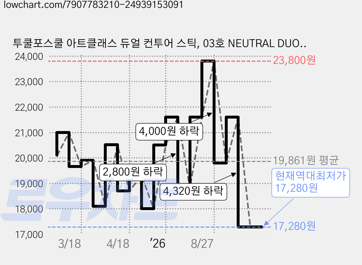 투쿨포스쿨 아트클래스 듀얼 컨투어 스틱, 03호 NEUTRAL DUO, 2개 가격 변동 차트, 현재가 17,280원, 역대최저가