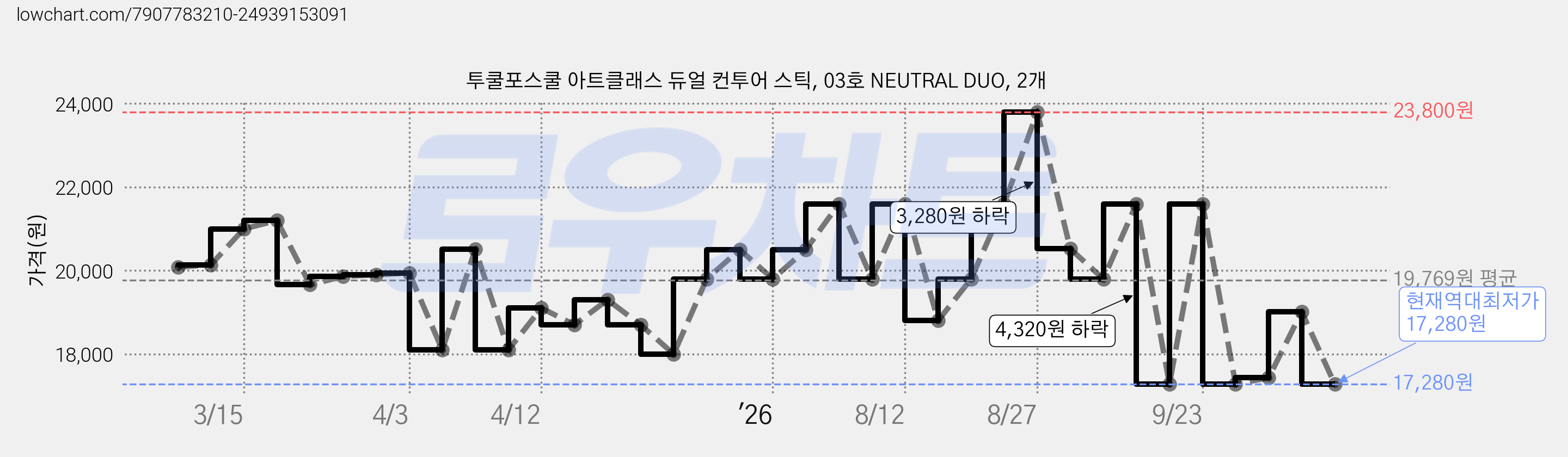 투쿨포스쿨 아트클래스 듀얼 컨투어 스틱, 03호 NEUTRAL DUO, 2개 가격 변동 차트, 현재가 17,280원, 역대최저가