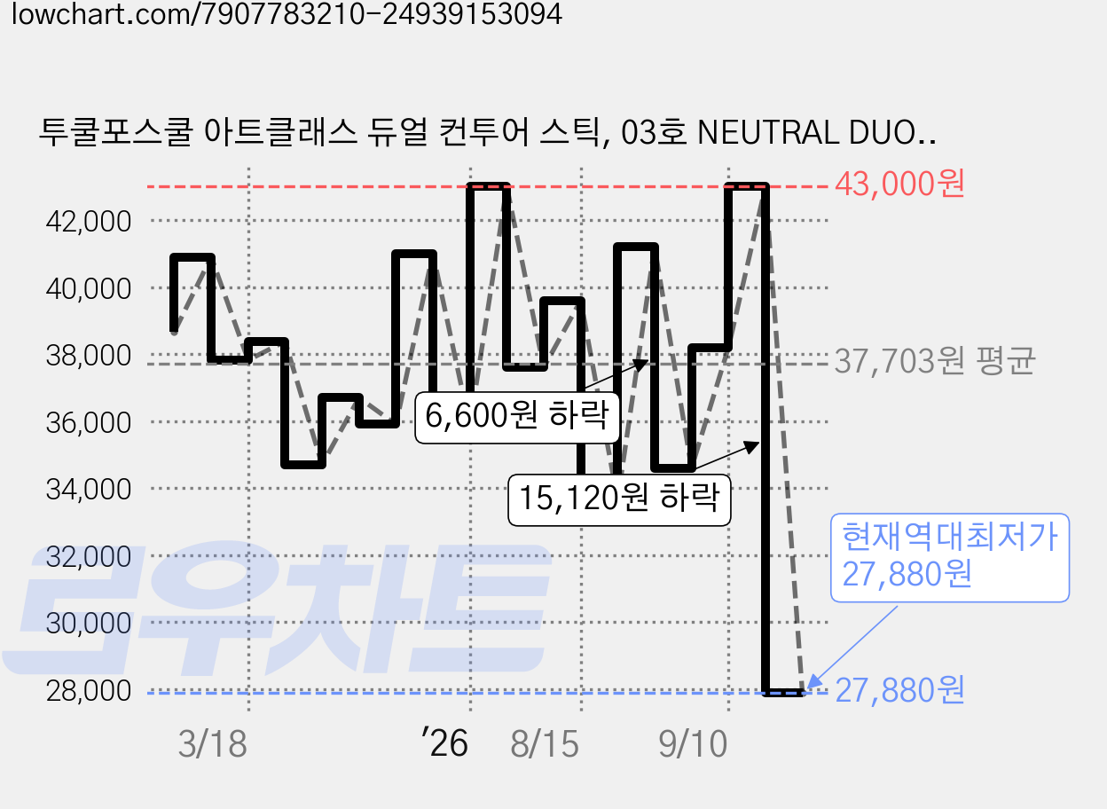 투쿨포스쿨 아트클래스 듀얼 컨투어 스틱, 03호 NEUTRAL DUO, 4개 가격 변동 차트, 현재가 27,880원, 역대최저가