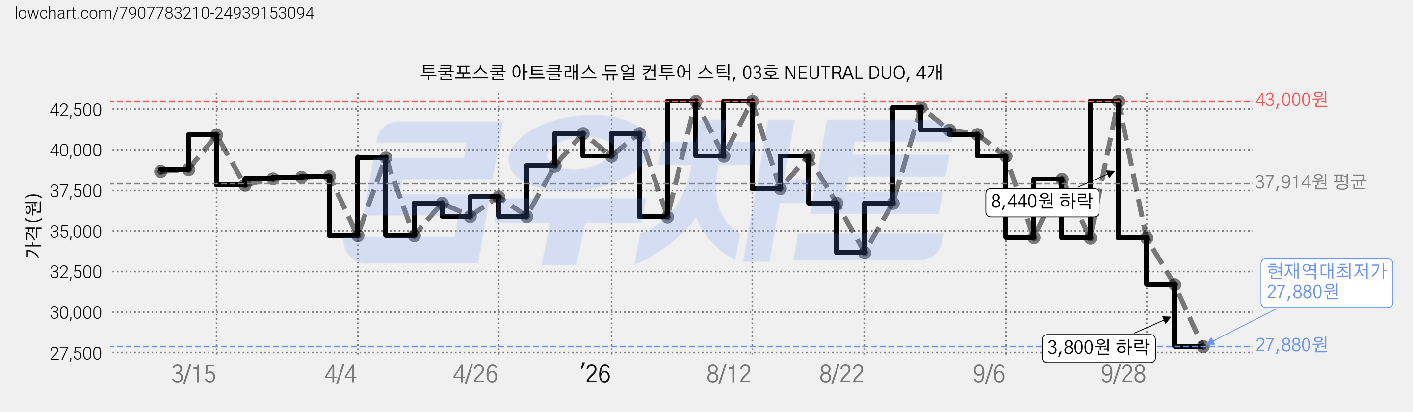 투쿨포스쿨 아트클래스 듀얼 컨투어 스틱, 03호 NEUTRAL DUO, 4개 가격 변동 차트, 현재가 27,880원, 역대최저가