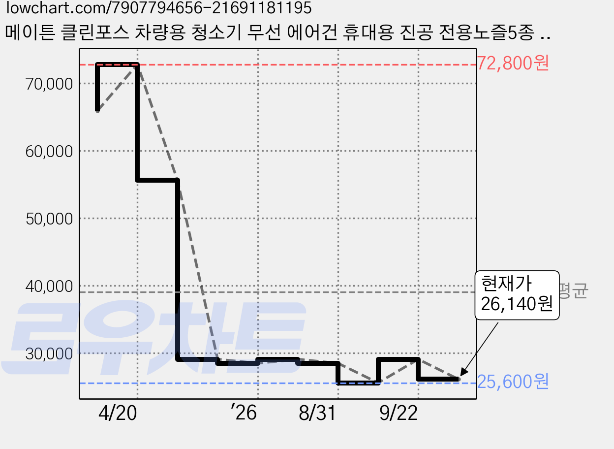메이튼 클린포스 차량용 청소기 무선 에어건 휴대용 진공 전용노즐5종 + 전용케이스 + 어깨스트랩, 1세트, 본품(추가배터리없음) 가격 변동 차트, 현재가 26,140원, 관측 최저가 25,600원