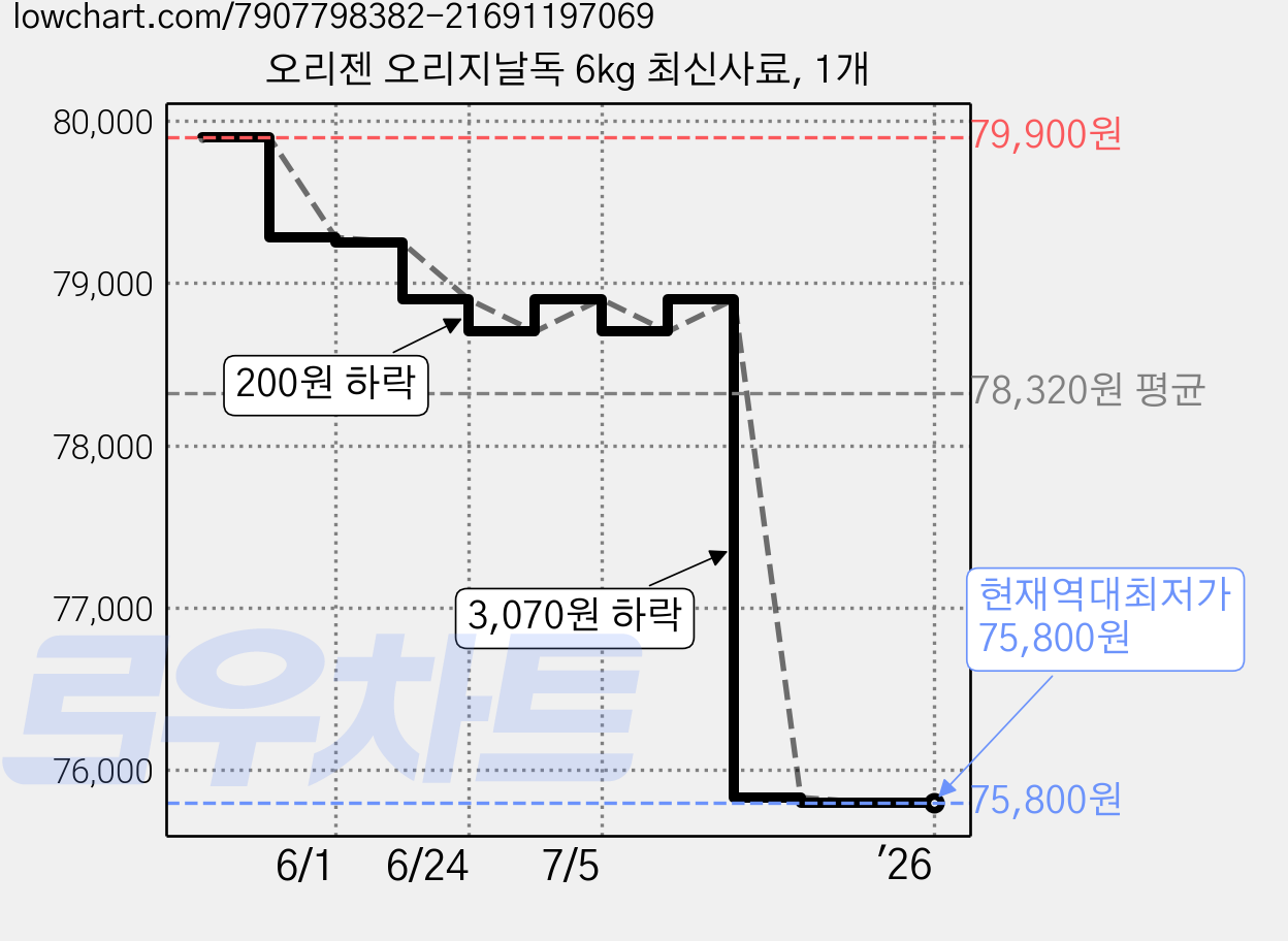 오리젠 오리지날독 6kg 최신사료, 1개 가격 변동 차트, 현재가 75,800원, 역대최저가
