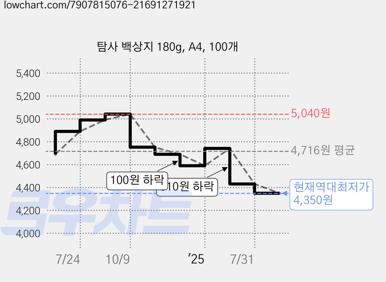 탐사 백상지 180g, A4, 100개 가격 변동 차트, 현재가 4,350원, 역대최저가