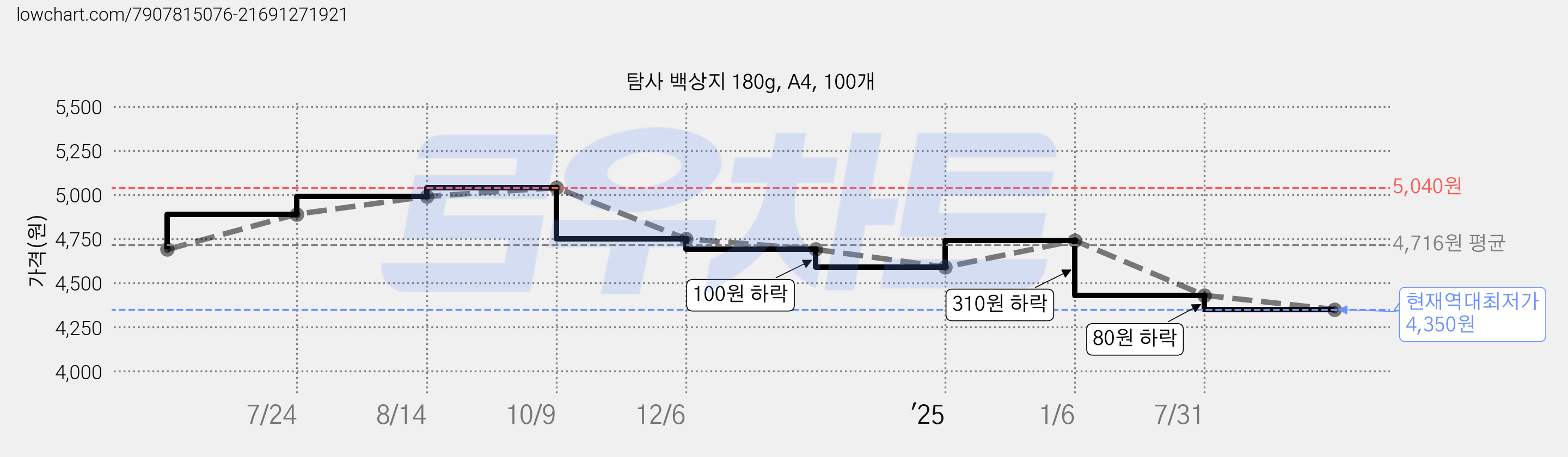 탐사 백상지 180g, A4, 100개 가격 변동 차트, 현재가 4,350원, 역대최저가