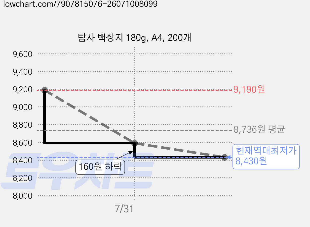 탐사 백상지 180g, A4, 200개 가격 변동 차트, 현재가 8,430원, 역대최저가