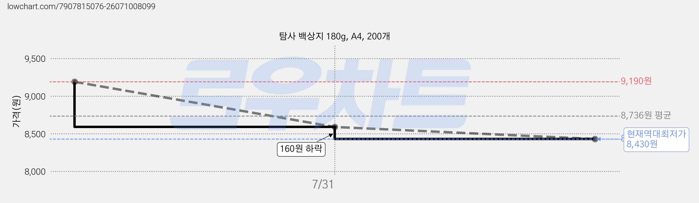 탐사 백상지 180g, A4, 200개 가격 변동 차트, 현재가 8,430원, 역대최저가
