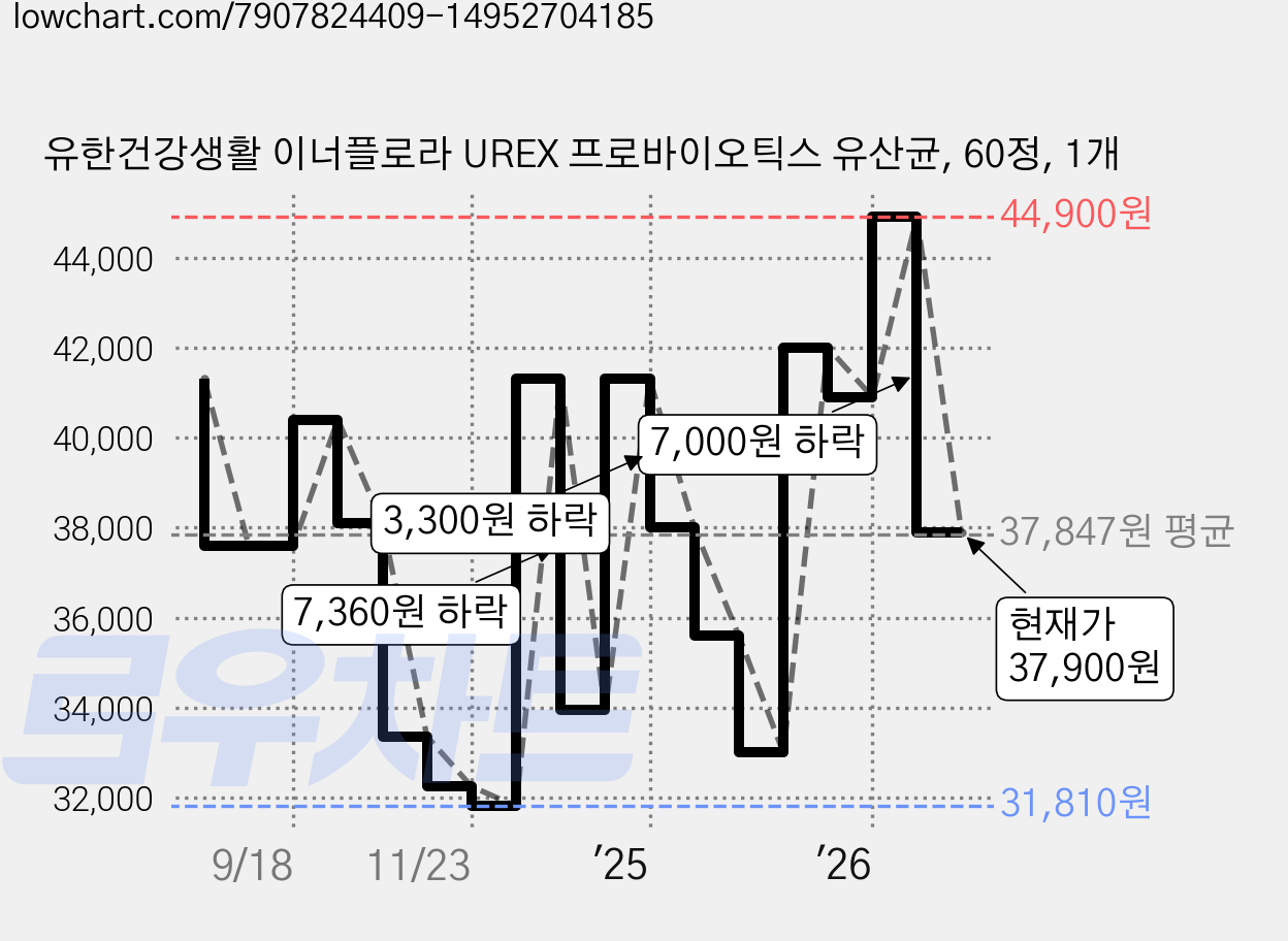 유한건강생활 이너플로라 UREX 프로바이오틱스 유산균, 60정, 1개 가격 변동 차트, 현재가 37,900원, 관측 최저가 31,800원