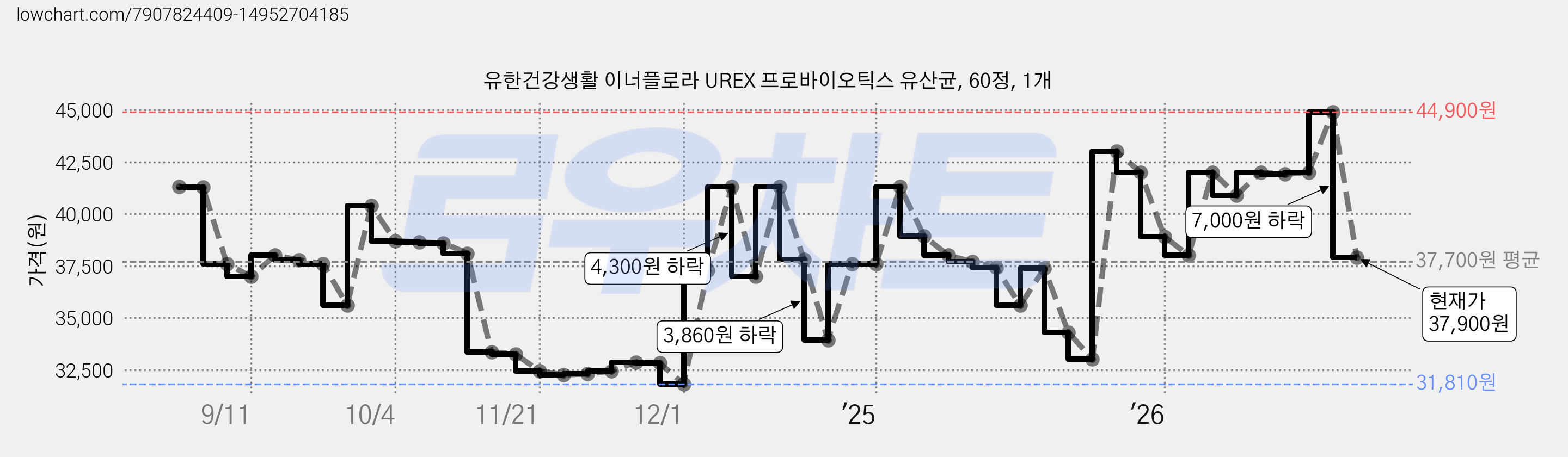 유한건강생활 이너플로라 UREX 프로바이오틱스 유산균, 60정, 1개 가격 변동 차트, 현재가 37,900원, 관측 최저가 31,800원