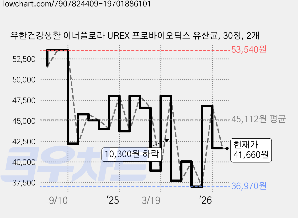 유한건강생활 이너플로라 UREX 프로바이오틱스 유산균, 30정, 2개 가격 변동 차트, 현재가 41,660원, 관측 최저가 36,970원