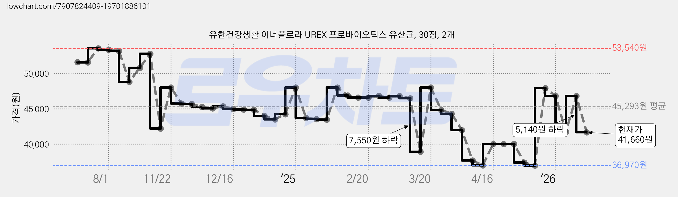 유한건강생활 이너플로라 UREX 프로바이오틱스 유산균, 30정, 2개 가격 변동 차트, 현재가 41,660원, 관측 최저가 36,970원