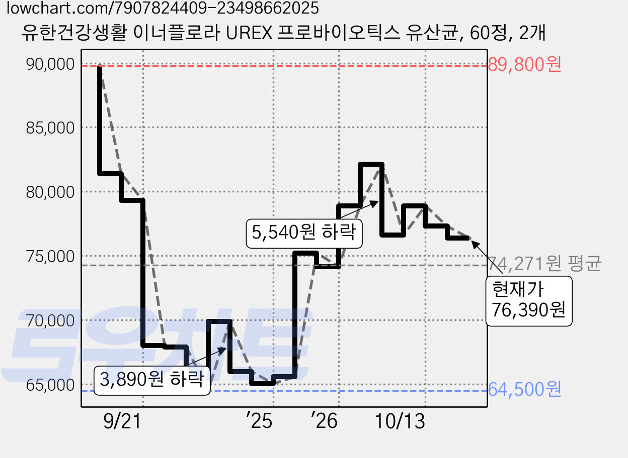 유한건강생활 이너플로라 UREX 프로바이오틱스 유산균, 60정, 2개 가격 변동 차트, 현재가 76,390원, 관측 최저가 63,600원