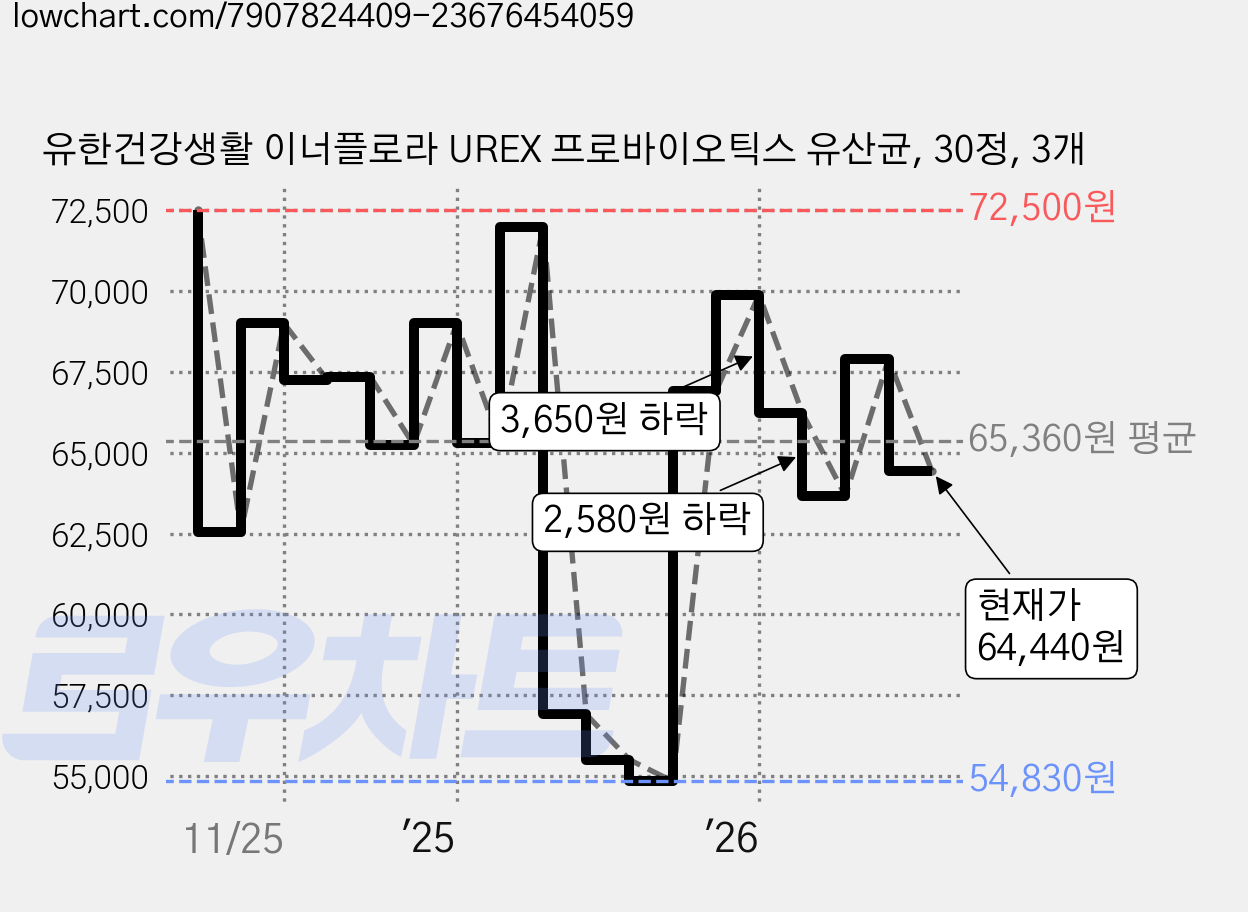 유한건강생활 이너플로라 UREX 프로바이오틱스 유산균, 30정, 3개 가격 변동 차트, 현재가 64,440원, 관측 최저가 54,830원