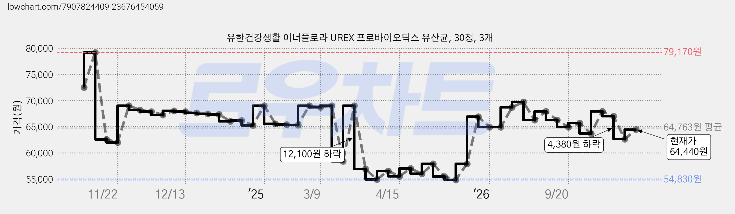 유한건강생활 이너플로라 UREX 프로바이오틱스 유산균, 30정, 3개 가격 변동 차트, 현재가 64,440원, 관측 최저가 54,830원
