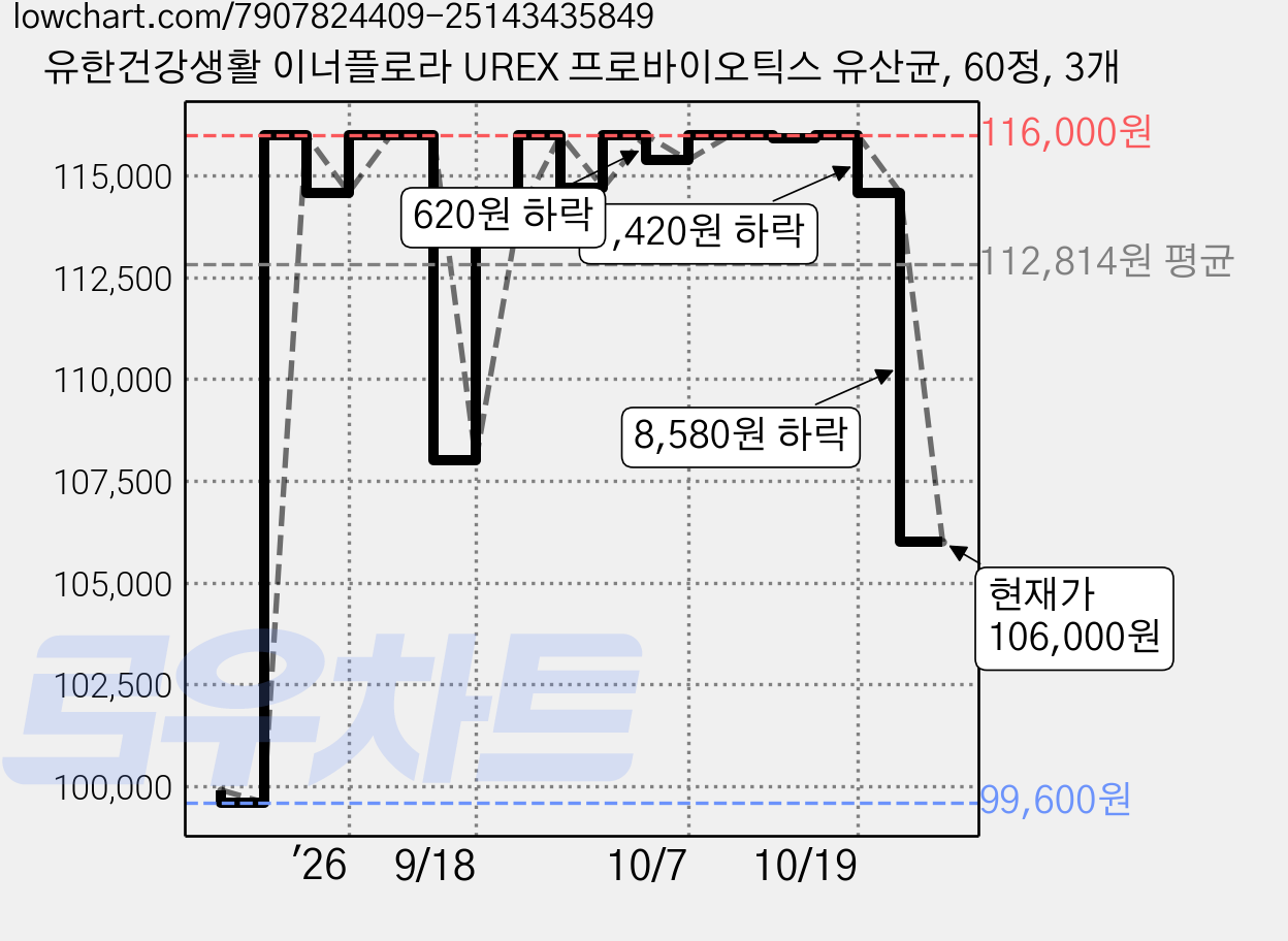 유한건강생활 이너플로라 UREX 프로바이오틱스 유산균, 60정, 3개 가격 변동 차트, 현재가 106,000원, 관측 최저가 99,600원