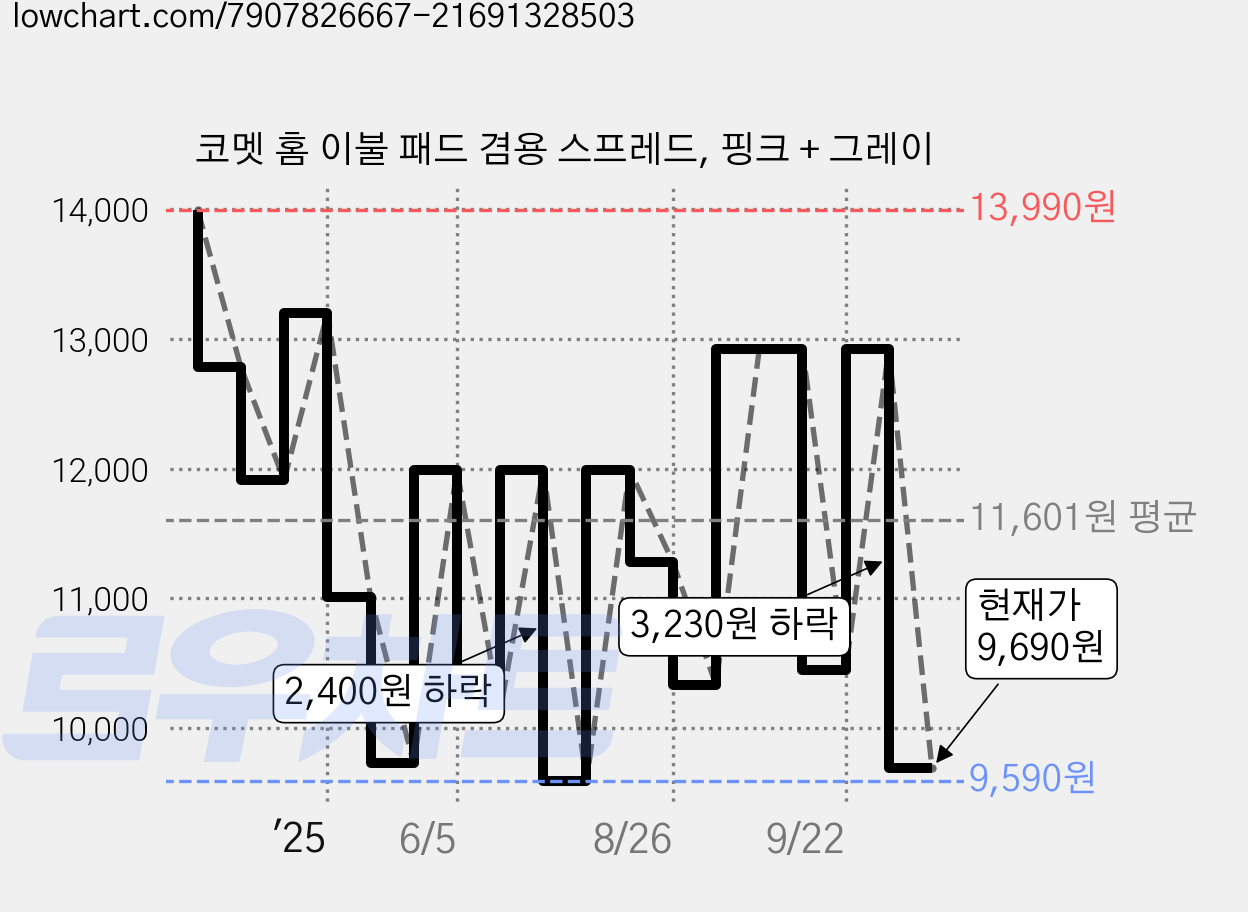 코멧 홈 이불 패드 겸용 스프레드, 핑크 + 그레이 가격 변동 차트, 현재가 9,690원, 관측 최저가 9,280원