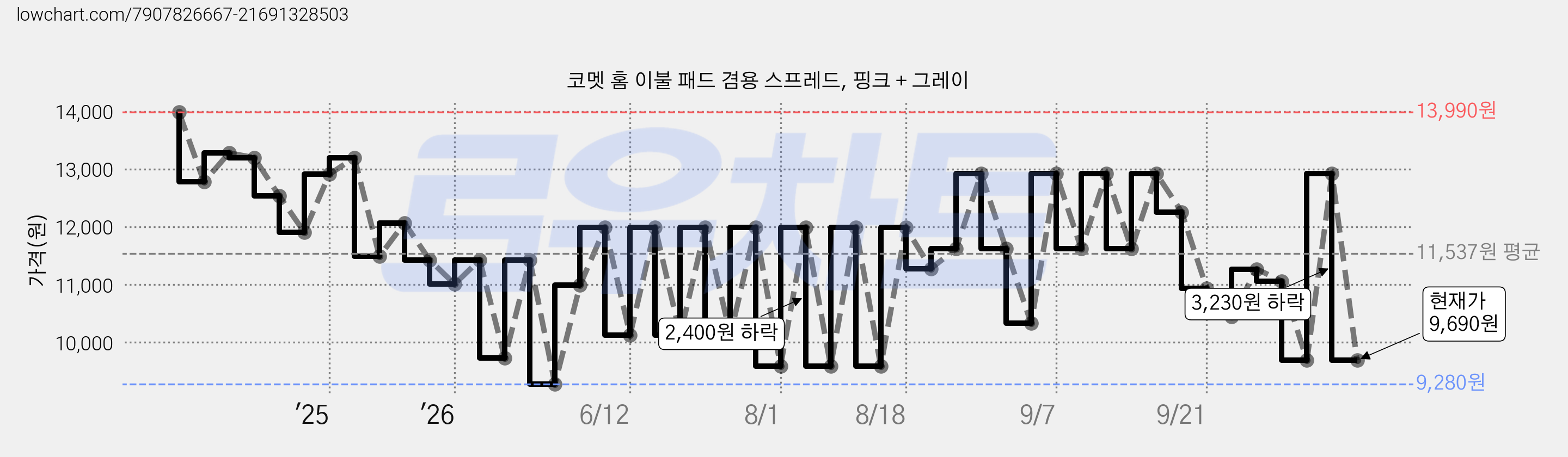 코멧 홈 이불 패드 겸용 스프레드, 핑크 + 그레이 가격 변동 차트, 현재가 9,690원, 관측 최저가 9,280원
