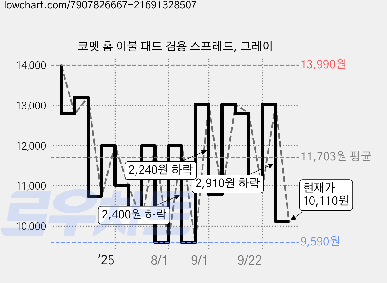 코멧 홈 이불 패드 겸용 스프레드, 그레이 가격 변동 차트, 현재가 10,110원, 관측 최저가 9,590원
