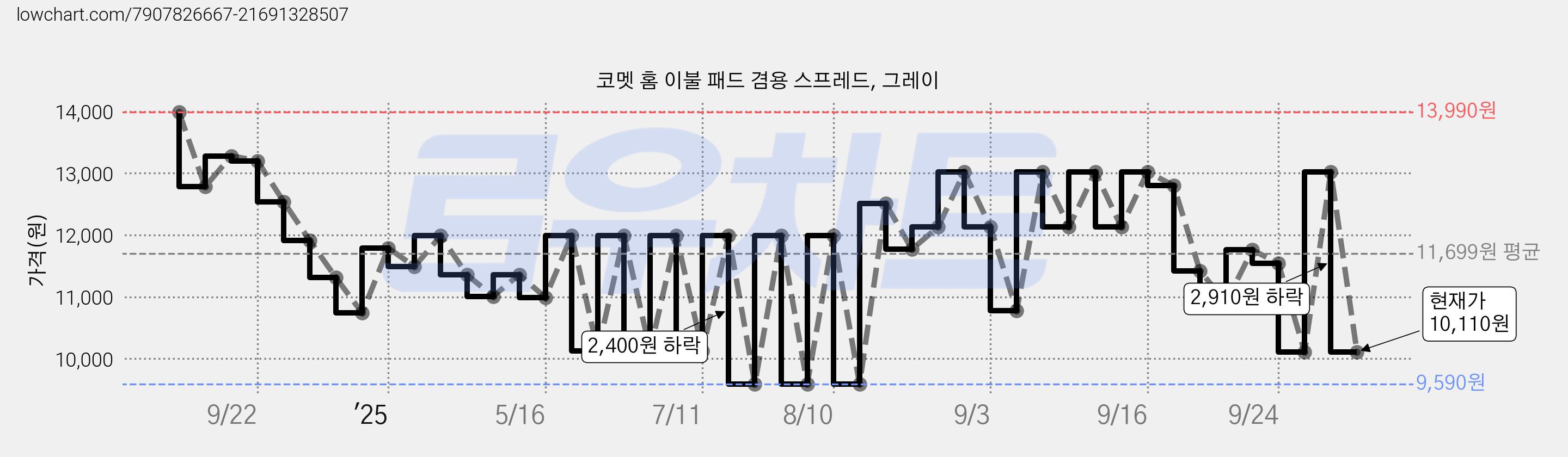 코멧 홈 이불 패드 겸용 스프레드, 그레이 가격 변동 차트, 현재가 10,110원, 관측 최저가 9,590원