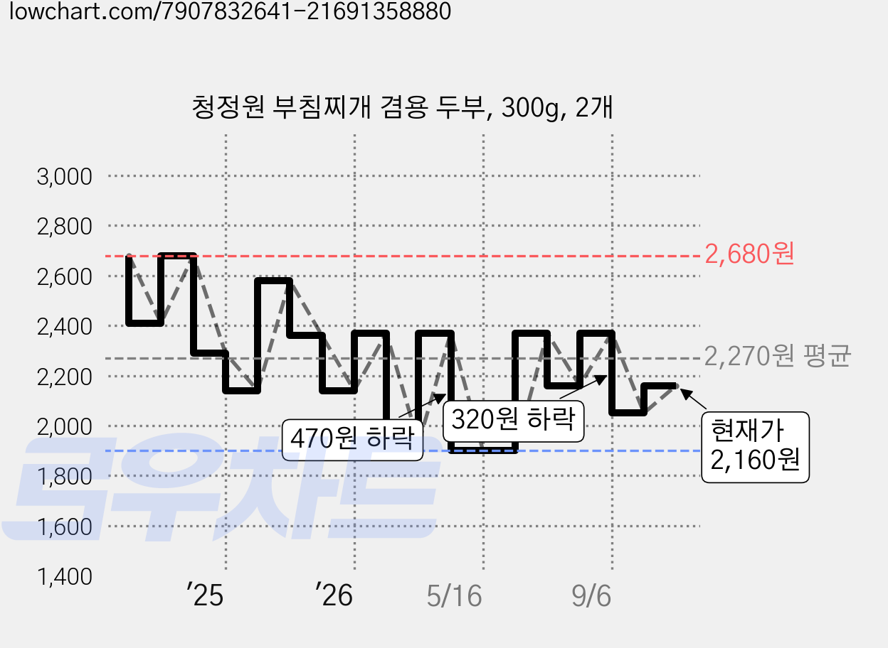 청정원 부침찌개 겸용 두부, 300g, 2개 가격 변동 차트, 현재가 2,160원, 관측 최저가 1,900원